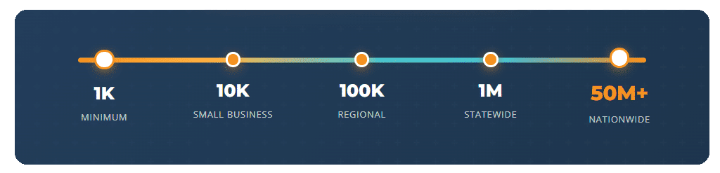 Infographic showing recommended door hanger order quantities by campaign size and coverage area