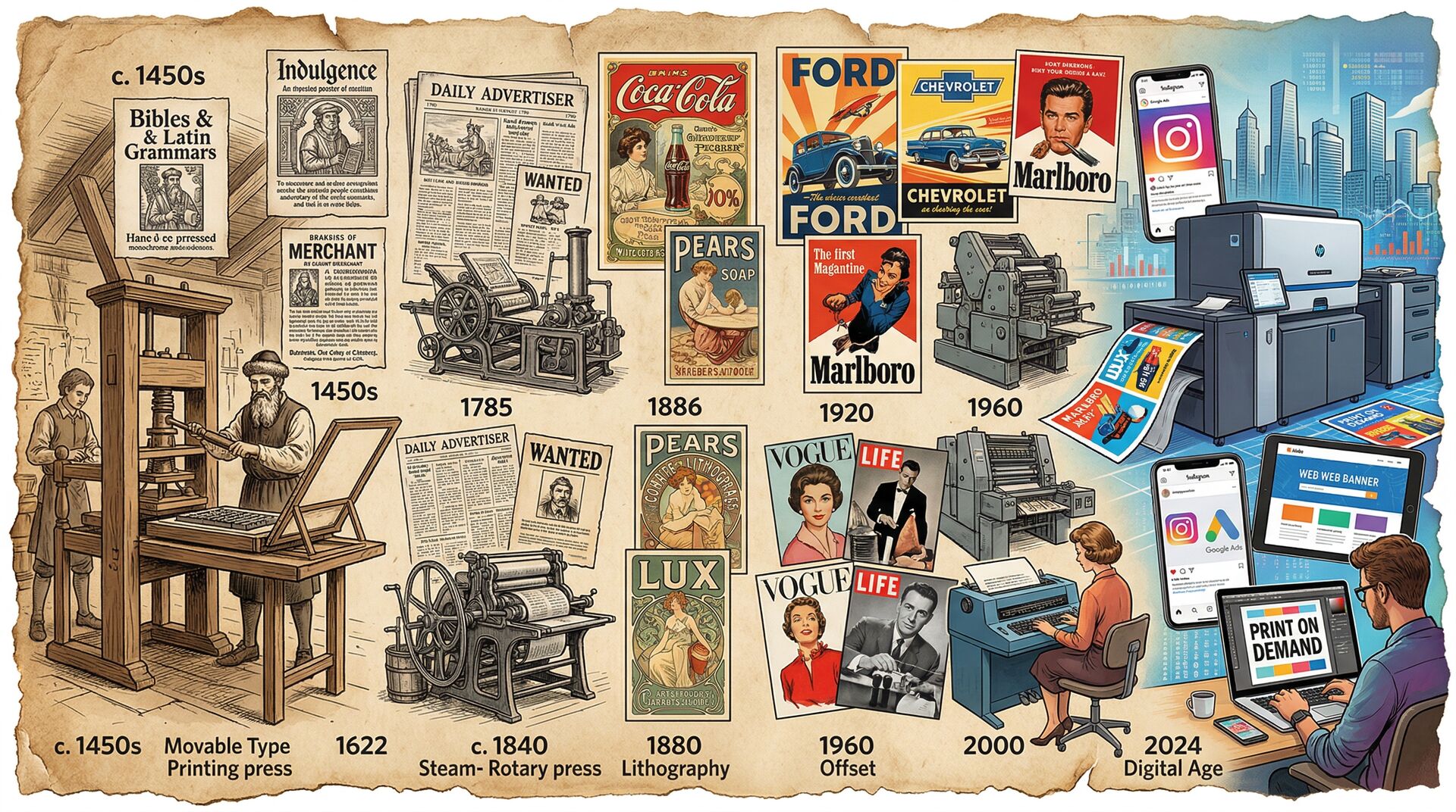 Historical timeline of print advertising milestones from 1440 to present day