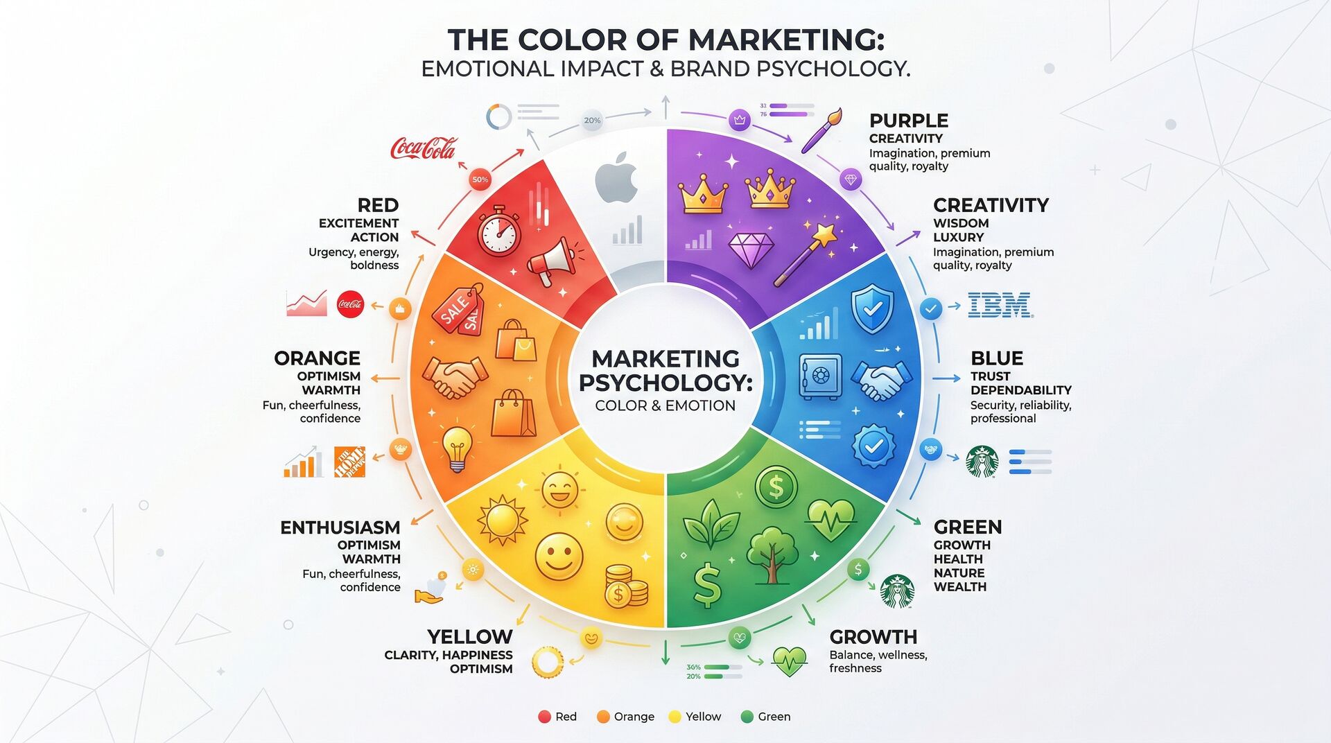 Color psychology wheel showing how different colors influence marketing response rates in flyer advertising